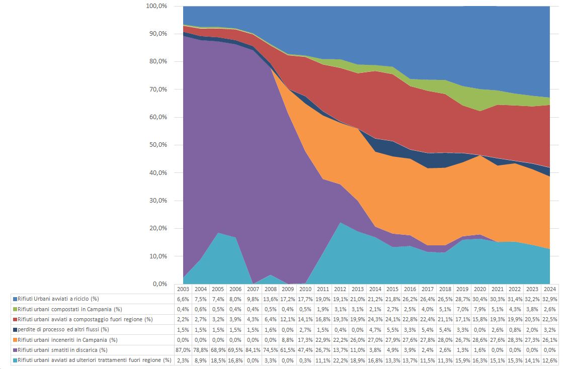 Gestione dei rifiuti urbani in Campania - Dati espressi in percentuale rispetto al totale dei rifiuti urbani prodotti - trend