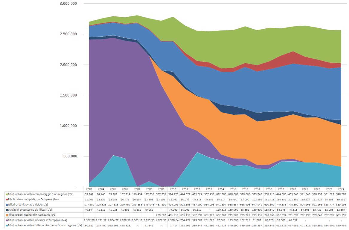 Gestione dei rifiuti urbani in Campania – Dati espressi in tonnellate annue di rifiuti urbani prodotti e gestiti - trend