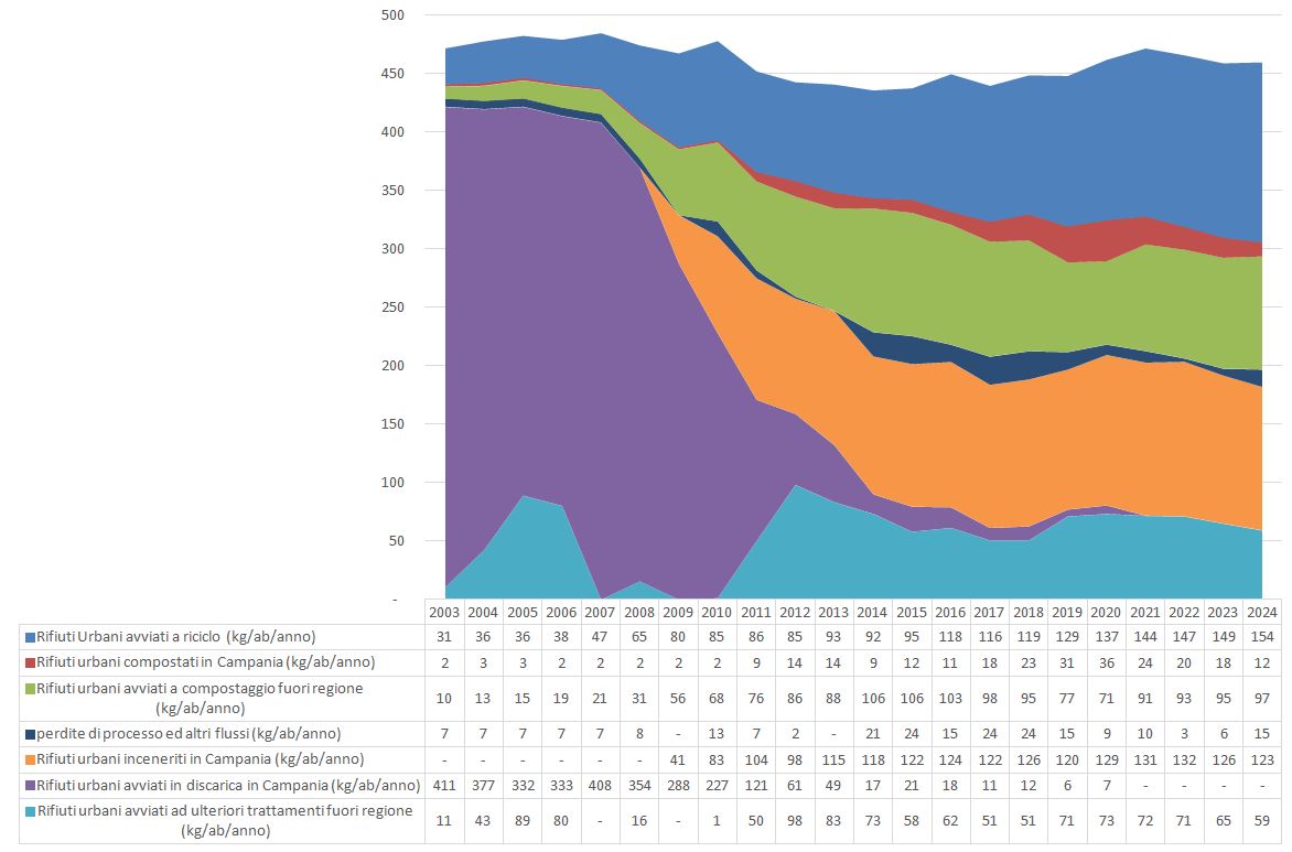 Gestione dei rifiuti urbani in Campania – Dati espressi in Kg pro-capite annuo di rifiuti urbani prodotti e gestiti - trend