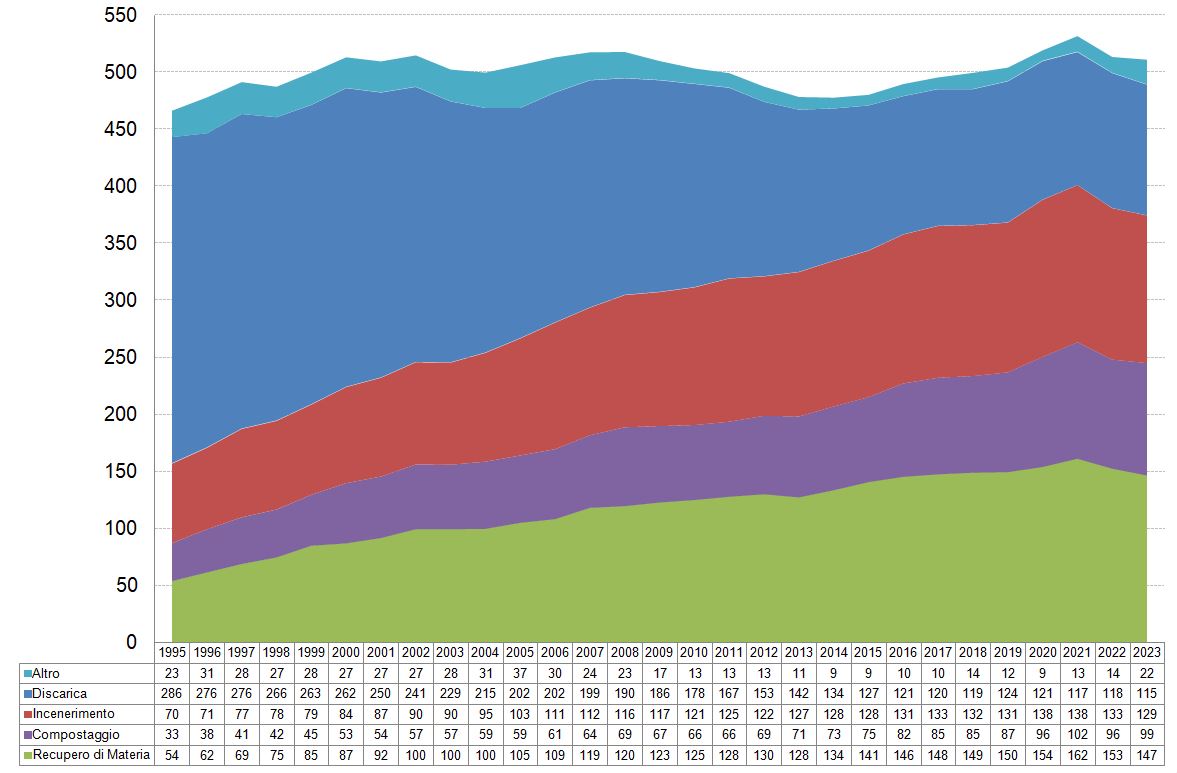 Gestione dei rifiuti in Europa – Dati espressi in Kg pro-capite annuo di rifiuti urbani prodotti e gestiti - fonte Eurostat