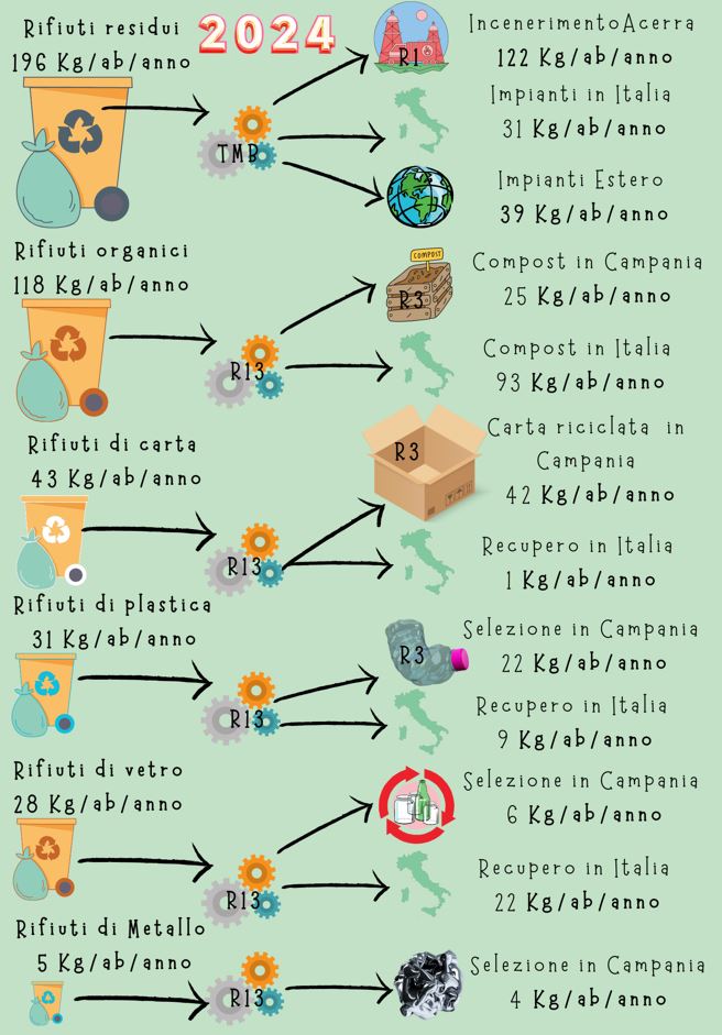 Principali flussi dei rifiuti urbani in Campania – anno 2024
