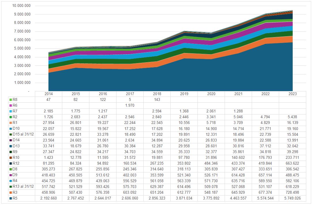 Gestione Rifiuti Speciali in Campania - trend