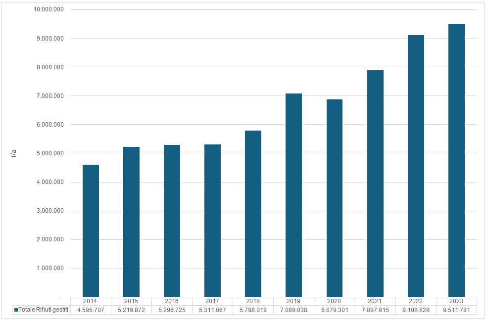 Totale Rifiuti Speciali gestiti in Campania - trend