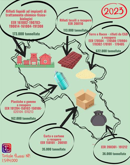 Principali flussi di importazione Rifiuti Speciali non pericolosi