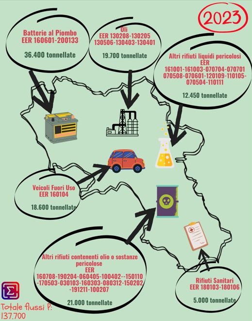 Principali flussi di importazione Rifiuti Speciali pericolosi