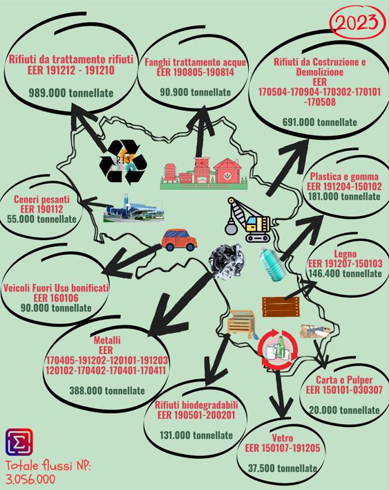 Principali flussi di esportazione Rifiuti Speciali non pericolosi