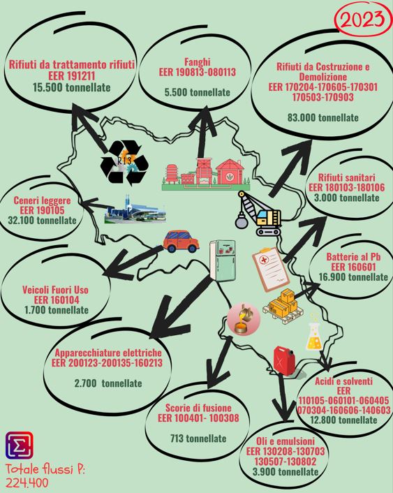 Principali flussi di esportazione Rifiuti Speciali pericolosi