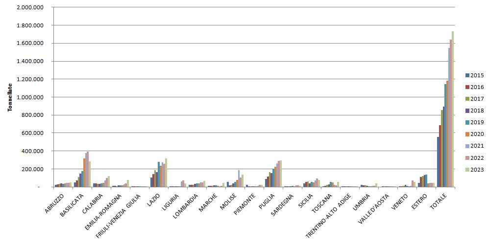 Rifiuti speciali importati fuori regione Campania - trend