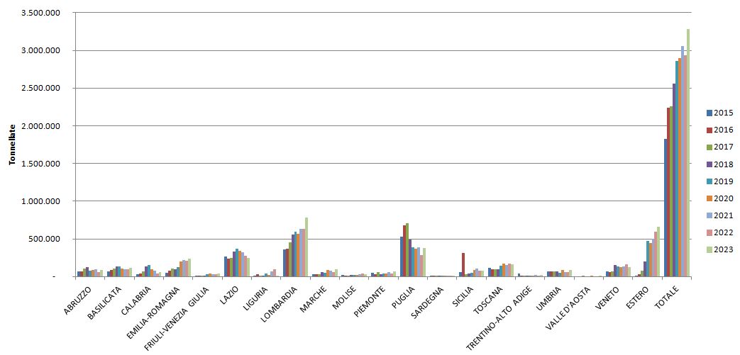 Rifiuti speciali esportati fuori regione Campania - trend