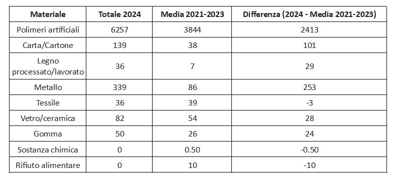 Rifiuti marini spiaggiati - trend