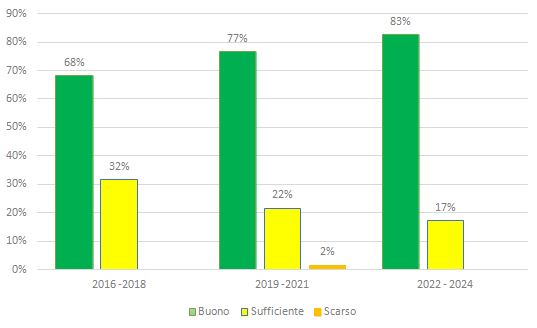 Andamento percentuale dello Stato Ecologico dei Corpi Idrici della Campania 2016 - 2024