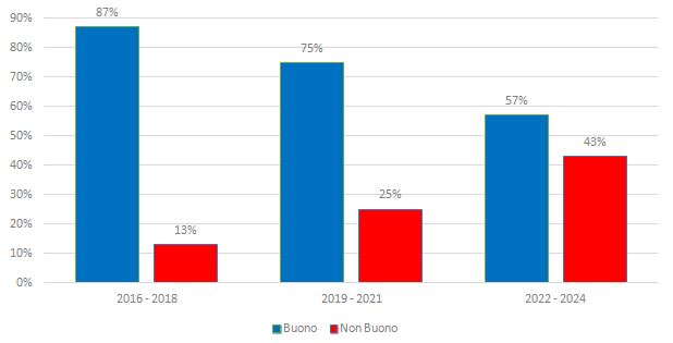 Andamento percentuale dello Stato Chimico dei Corpi Idrici della Campania 2016 - 2024