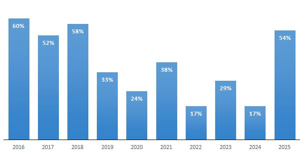Percentuale di campioni positivi alla presenza di ostreopsis ovata