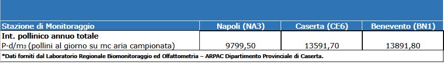 Valori degli indicatori pollinici in Campania - ANNO 2024