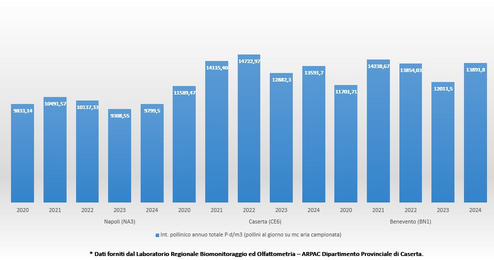 Integrale pollinico annuale totale in Campania - anni 2020-2024