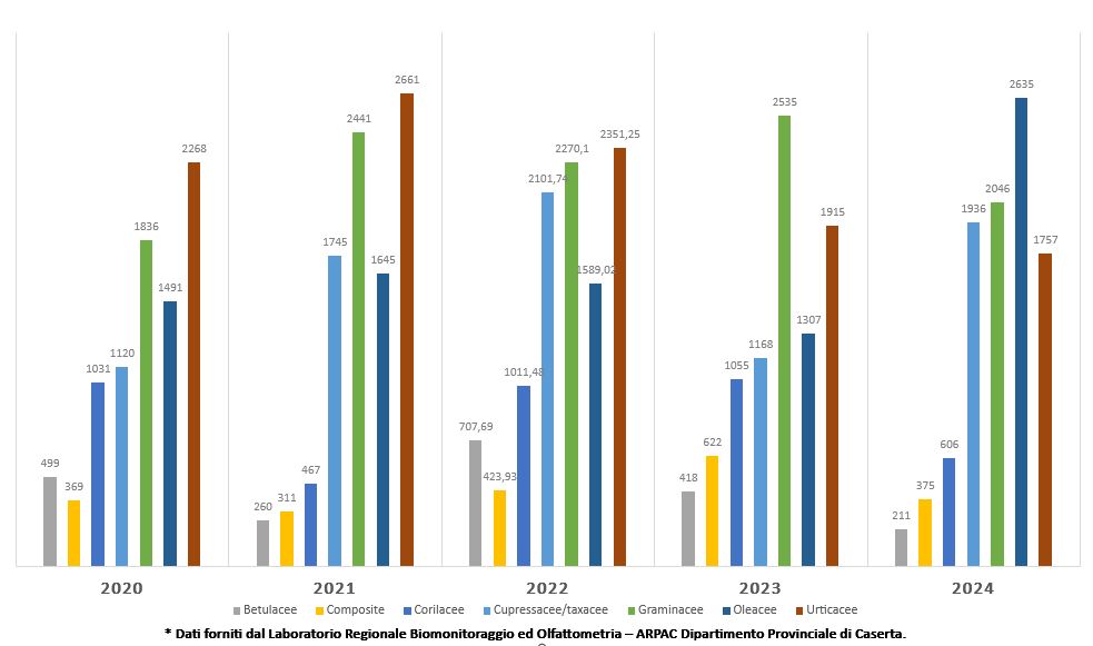 Distribuzione delle famiglie allergeniche - Stazione di monitoraggio CE6 Anni 2020_2024