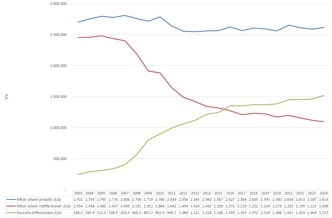 Percentuale di raccolta differenziata dei rifiuti urbani su scala comunale - trend