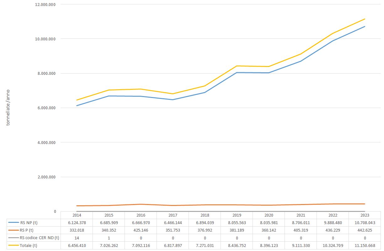 Produzione dei rifiuti speciali in Campania - trend