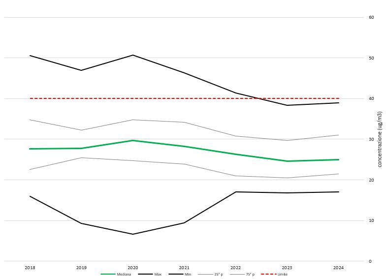 Andamento delle concentrazioni annuali di PM10 in Campania- serie storica 2018/2024