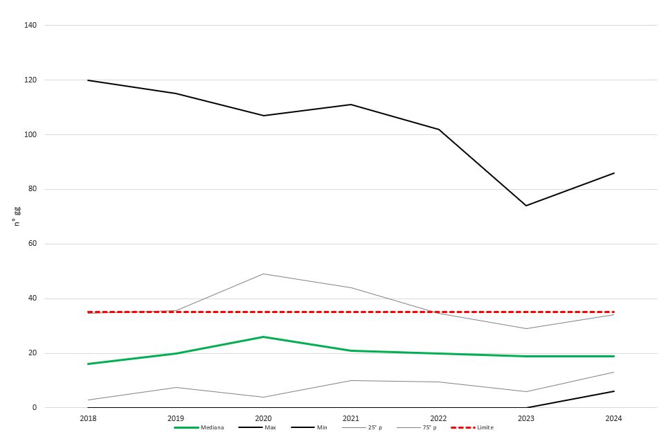 Andamento del numero di superamenti annuali di PM10 in Campania-serie storica 2018/2024