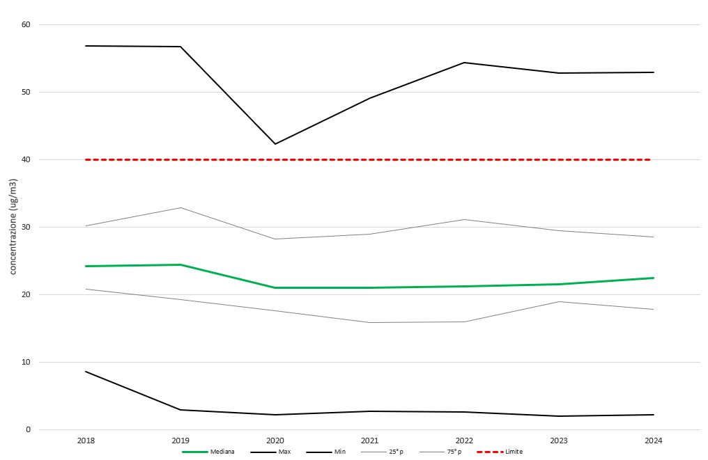 Andamento delle concentrazioni annuali di NO2 in Campania-serie storica 2018/2024