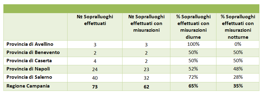 Sopralluoghi ARPAC per le attività di controllo e vigilanza sull’inquinamento acustico - Anno 2024