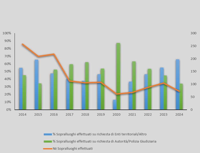 Controlli ARPAC sul rumore effettuati per tipologia di richiedente nel periodo 2014-2024. Distribuzione percentuale