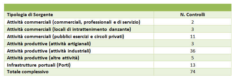 Controlli ARPAC suddivisi in base alla tipologia di sorgente controllata - Anno 2024