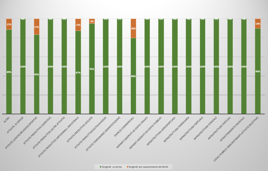 Attività di controllo ARPAC del rumore 2014 – 2024 . Percentuale di superamento dei limiti normativi per le varie tipologie di sorgenti