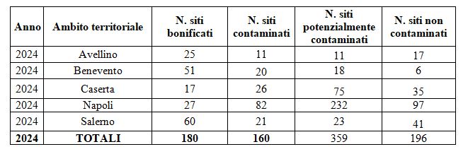 Numero di siti raggruppati per provincia 2024