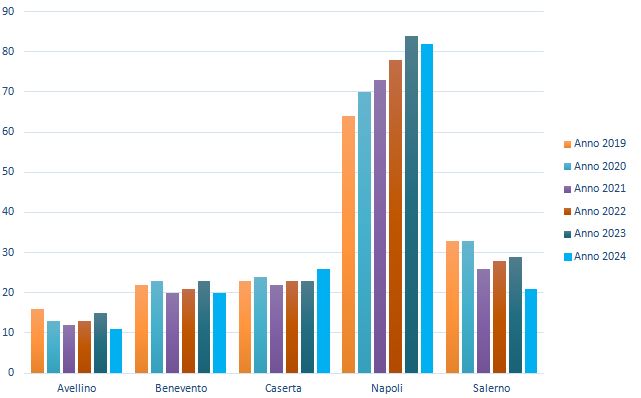 Distribuzione provinciale dei siti contaminati 2019 - 2024
