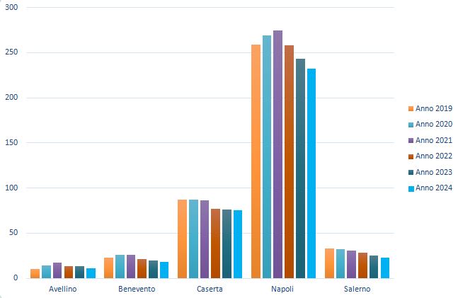 Distribuzione provinciale dei siti potenzialmente contaminati 2019 - 2024
