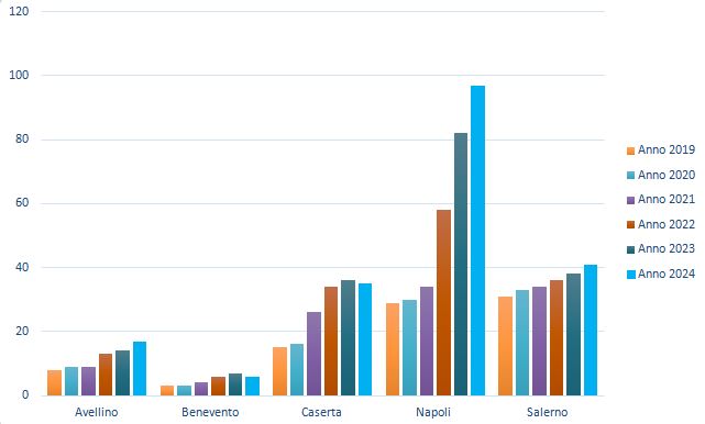 Distribuzione provinciale dei siti non contaminati 2019 - 2024