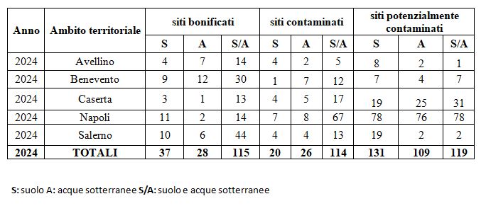 Distribuzione della contaminazione nelle matrici ambientali_dato regionale