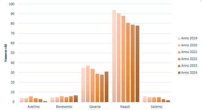 Siti potenzialmente contaminati per la matrice 