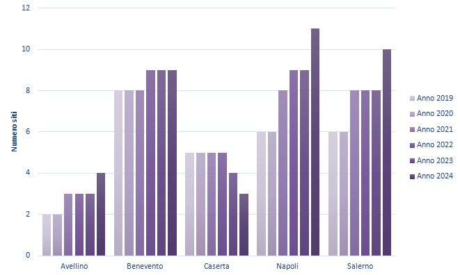 Siti bonificati per la matrice