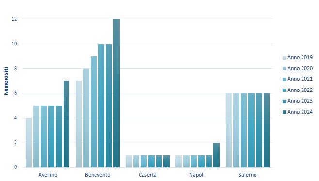 Siti bonificati per la matrice 