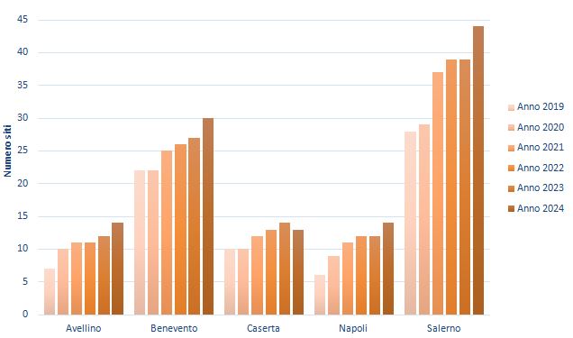 Siti bonificati per la matrice 