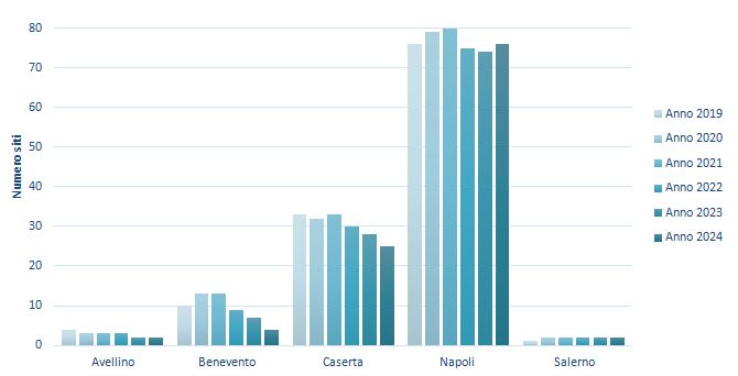 Siti potenzialmente contaminati per la matrice 