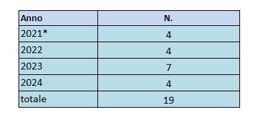 Numero di pratiche VAS esaminate dalla Commissione VIA VAS VI con la partecipazione di ARPAC