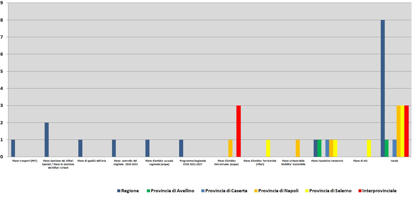 Pratiche totali VAS esaminate dalla Commissione VIA VAS VI con la partecipazione di ARPAC- distinte per tipologia di piano/programma e per ambito territoriale anni 2021-2024