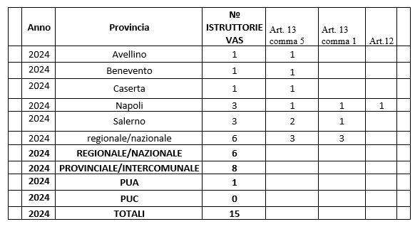 Istruttorie VAS svolte in ARPAC nel 2024, distinte per ambito territoriale e fase di procedura