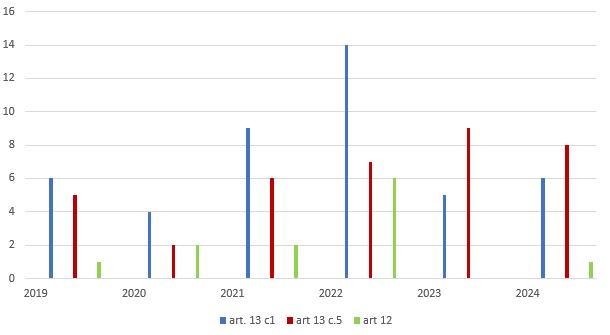 Procedure VAS esaminate in ARPAC dal 2019 al 2024 - fasi di consultazione D.Lgs.152/2006