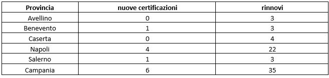 Registrazioni organizzazioni EMAS per provincia 01/01/2024 al 31/12/2024 - Fonte: ISPRA