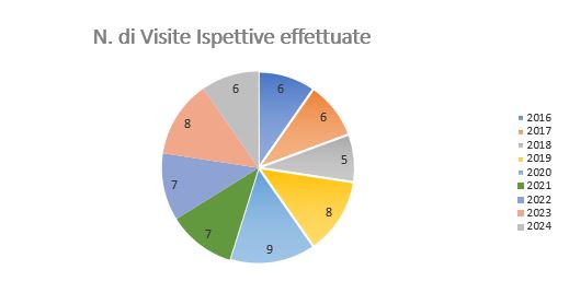 Numero di visite ispettive effettuate