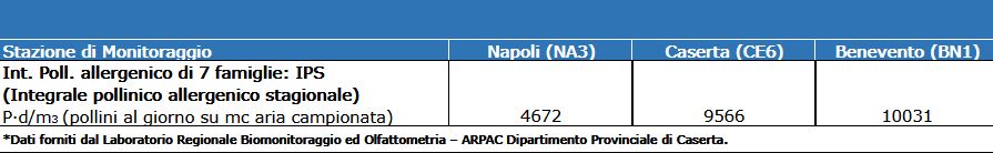 Valori degli indicatori pollinici in Campania - Anno 2024- Integrale pollinico allergenico di 7 famiglie