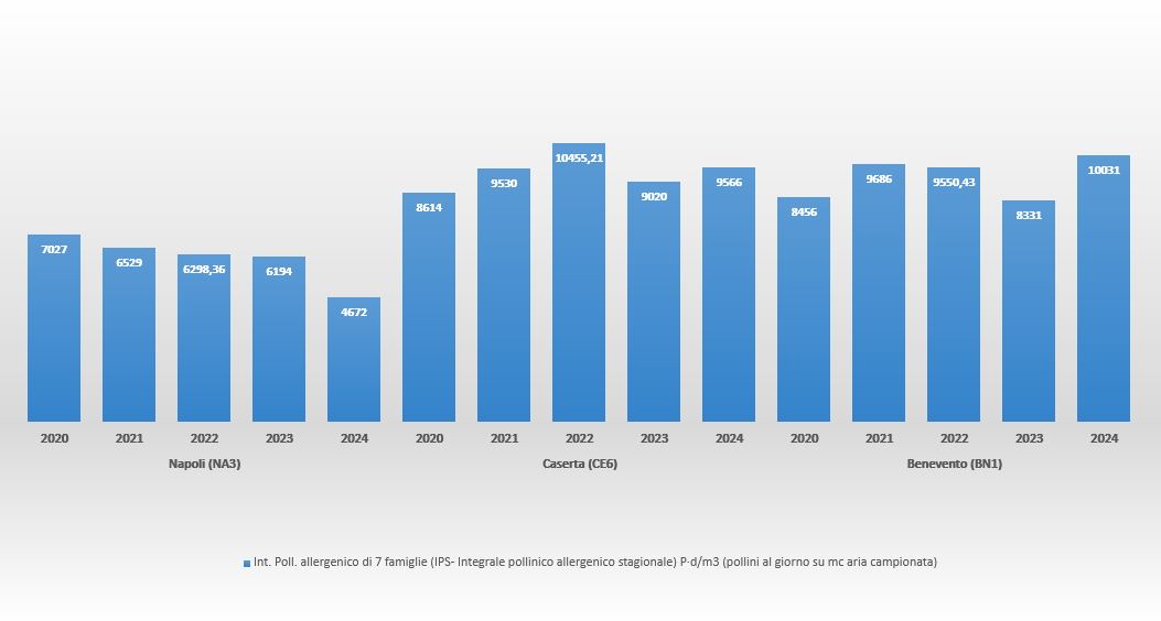 Integrale pollinico allergenico di 7 famiglie - confronto Anni 2020-2024