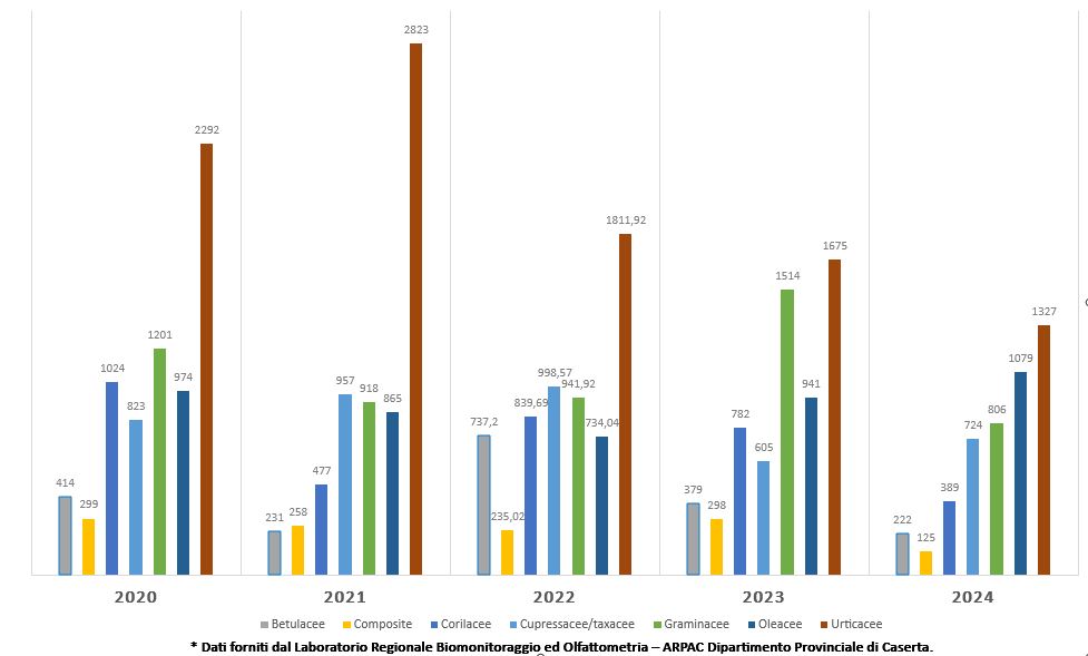 Distribuzione delle famiglie allergeniche - Stazione di monitoraggio NA06