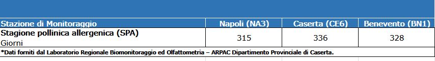 Valori degli indicatori pollinici in Campania Stagione pollinica allergenica - Anno 2024