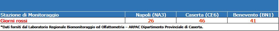 Valori degli indicatori Pollinici in Campania - Anno 2024